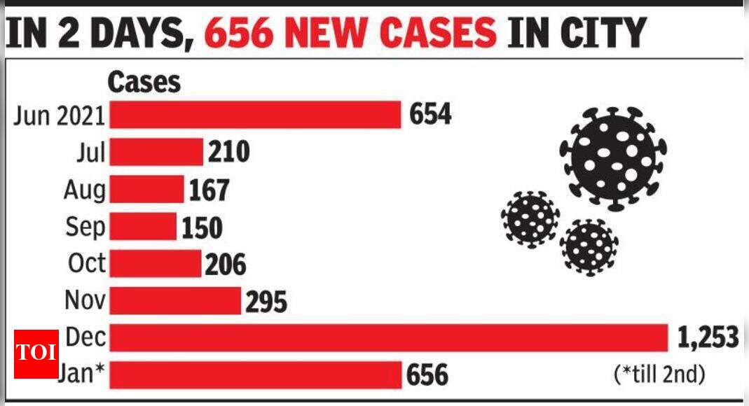 Gurgaon sees 358 cases, highest 1day spike in over 7 months Gurgaon
