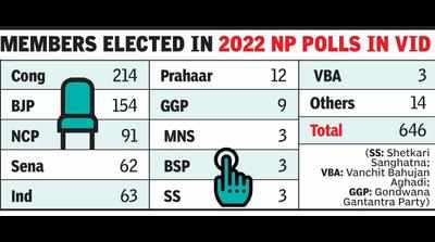 BJP suffers setback in nagar panchayat polls in Vidarbha
