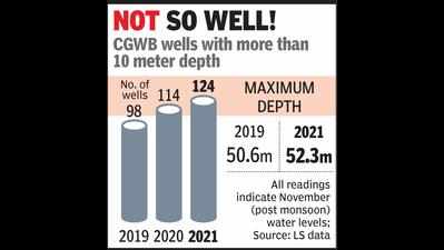 Wells with depleted water levels up 26% in Gujarat in two years