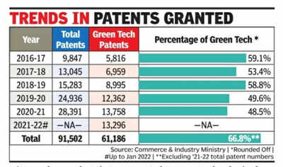 Every 2nd patent granted since 2016 relates to Green tech; most linked to waste, alternative energy