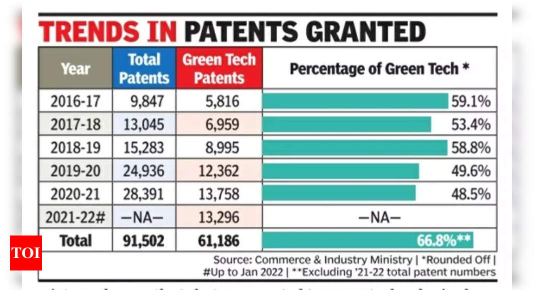 Every 2nd patent granted since 2016 relates to Green tech; most linked to waste, alternative energy | India News
