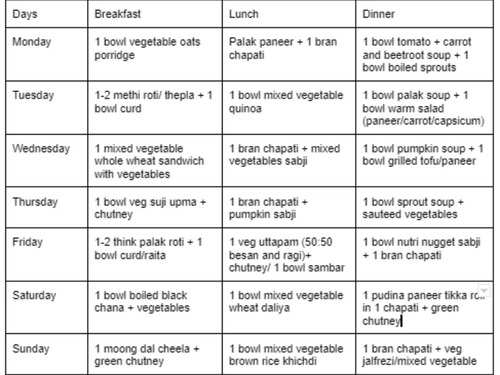 Cholesterol level and diet recommendations