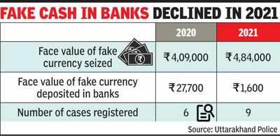 Fake currency seizure rose by 18% in 2021 as compared to 2020: Police data