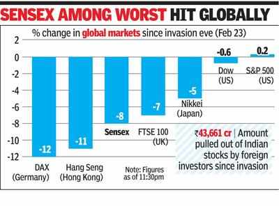 Sensex dives 1.5k pts to 7-mth low