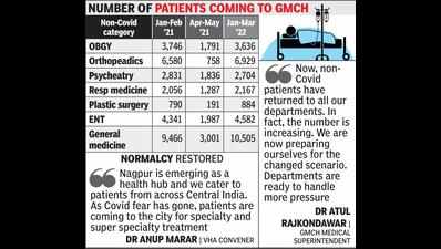 Non-Covid patient flow back to normal at GMCH