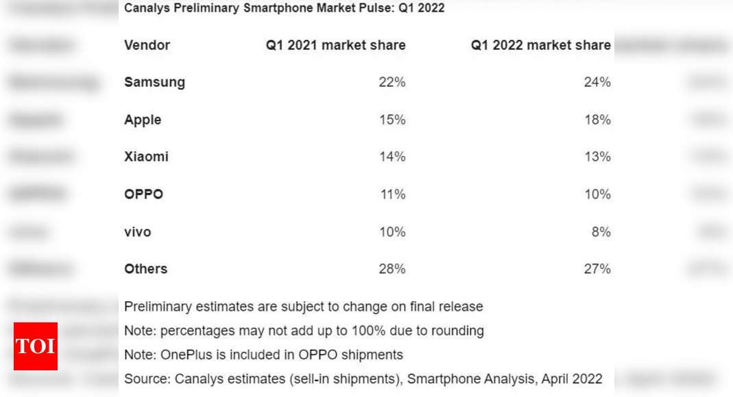 smartphone market:  Global smartphone shipments fall 11%: Smartphone vendor report card and what’s behind the drop – Times of India