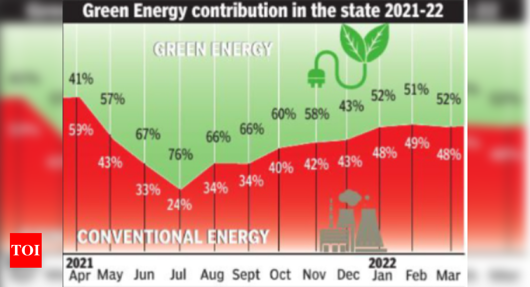 State’s Share Of Green Energy Rockets In Past Fiscal | Bengaluru News ...