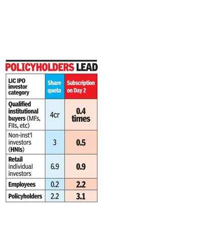 LIC IPO fully bought, bids via banks open on Sun too