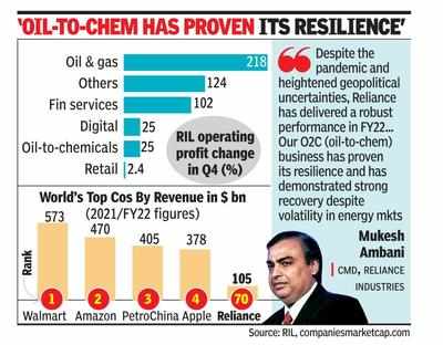 RIL is 1st Indian co to cross $100bn revenue