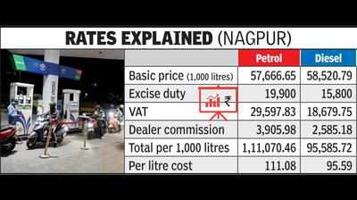 State counts its loss in VAT realization as consumers gain Rs2.08 and Rs1.44 per litre on petrol, diesel