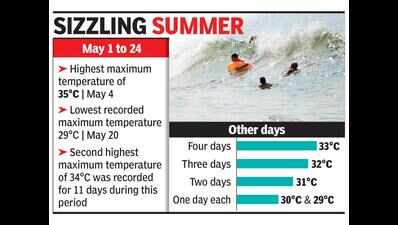 Maximum temperature rises as sun steps out from behind clouds | Goa ...