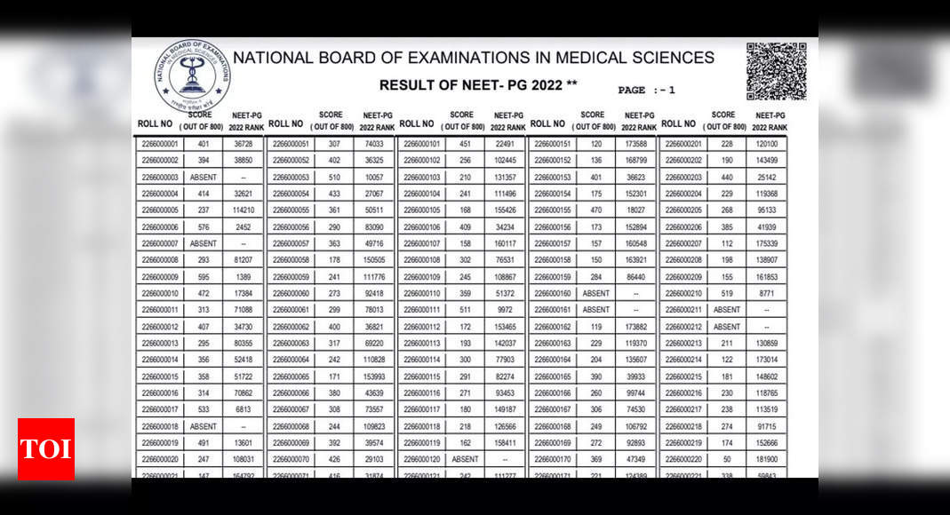 NEET PG 2022 Toppers List: Shagun Batra tops PG medical entrance exam, here’s complete list – Times of India