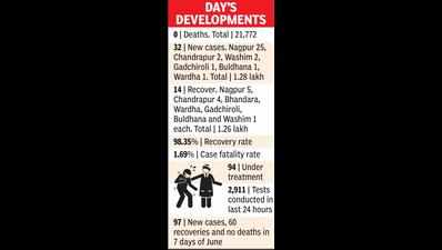 25 cases in a day in Nagpur, first time since Feb 18