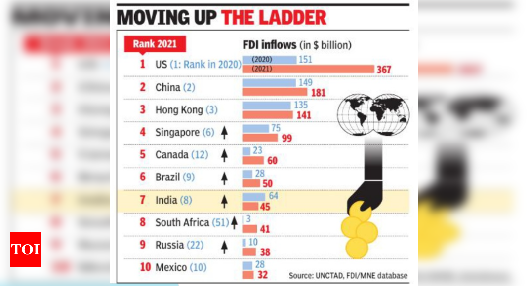 fdi: India 7th in FDI inflows: Unctad – Times of India