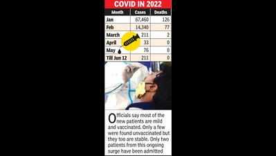 Nagpur: Covid cases in 2 weeks of June double total of April-May