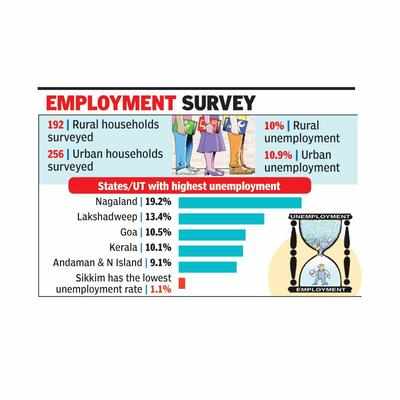 ‘In 2020-21, Goa Had 3rd Highest Unemployed’ | Goa News - Times Of India