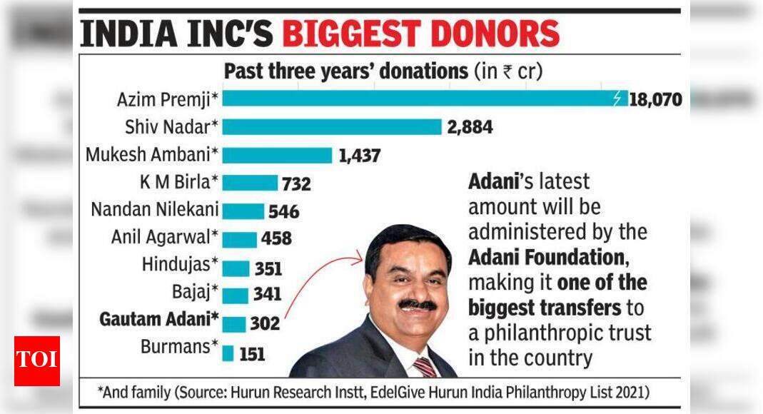 Adani commits to give away Rs 60k cr in charity - Times of India