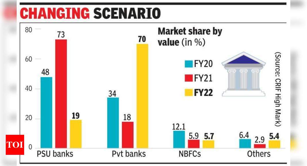 Private banks treble share in small business loan to 70% – Times of India