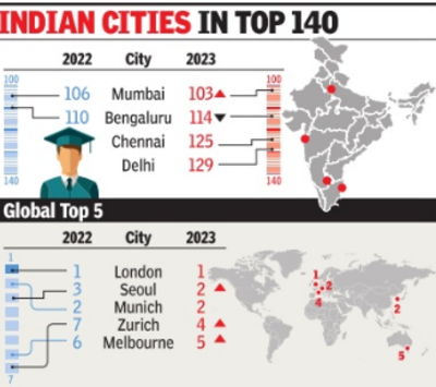Chennai, Delhi new entries in QS' favourite student-cities list