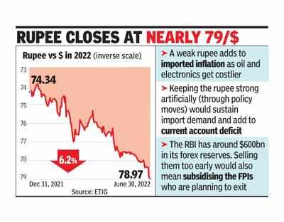Rupee sees worst qtr since Covid, FM says it’s performance is better than other currencies
