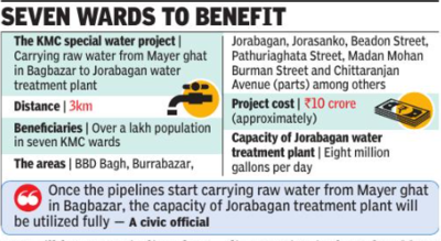Water hope for over 1 lakh in N Kolkata and CBD as KMC takes up Jorabagan project
