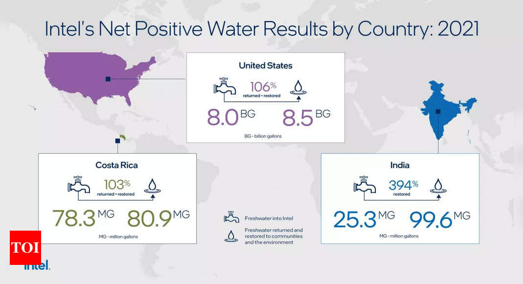 Intel dice que ha logrado agua positiva neta en tres países, incluida India