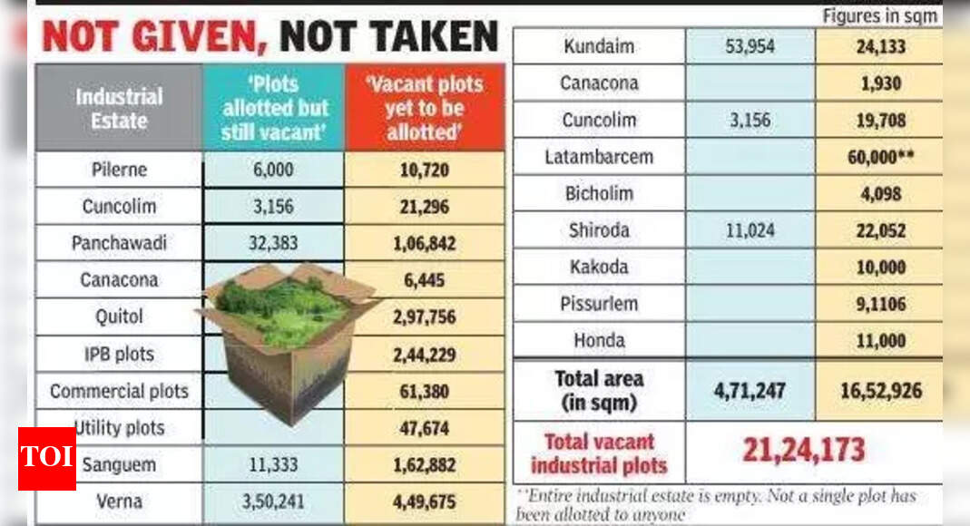 Goa government says no industrial plots, data shows over 21L sqm ...