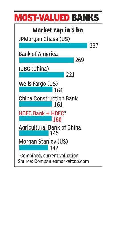 Hdfc Bank To Be Among Global Top 10 After Merger Times Of India 0030