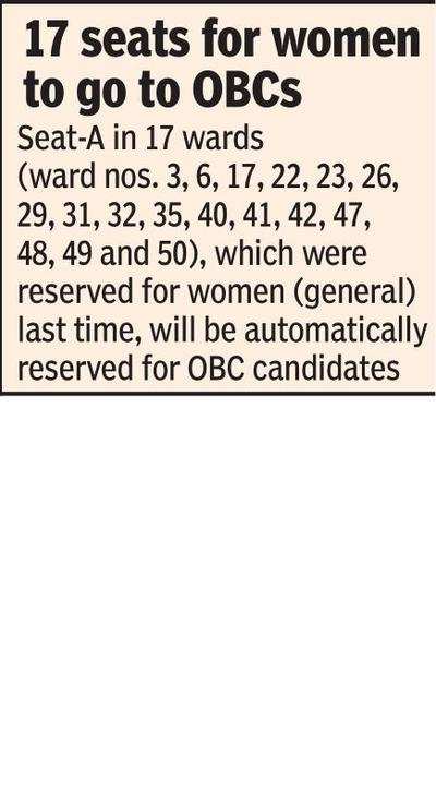 Only 26% of 156 seats in NMC to remain for open category men