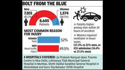 Road accidents to blame for maximum trauma injuries in men