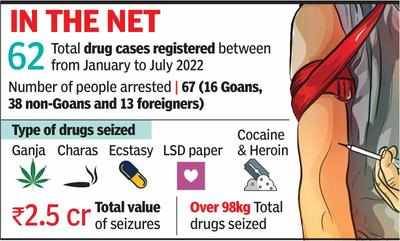 Goa police mulls task force to crackdown on drugs in state