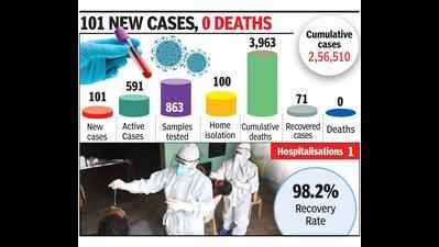 No Covid deaths since August 29, but Goa’s positivity high at 11.7%