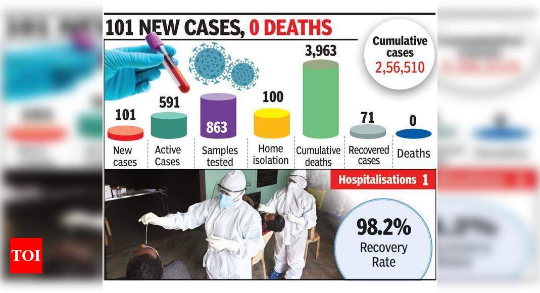 No Covid deaths since August 29, but Goa’s positivity high at 11.7%