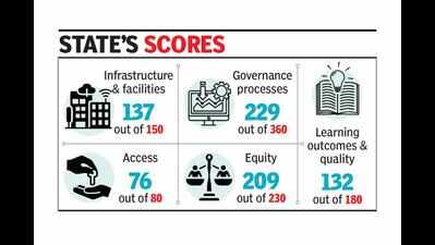 Goa scores lower than neighbouring regions in school education index ...