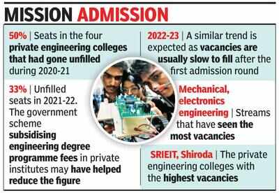 After 1st round, nearly 250 engg seats remain vacant
