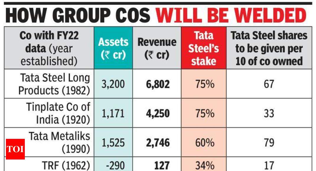 Tata Steel to merge 7 subsidiaries with itself - The Hindu