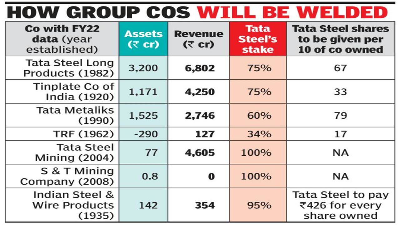 Tata Steel to merge 7 subsidiaries with itself - The Hindu