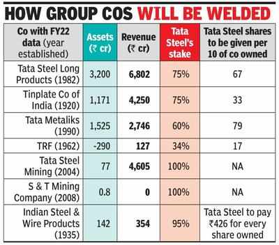 Nine Years After Acquiring Over USD 14 Billion, Tata Steel Exits