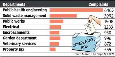 80 civic complaints daily, NMC says attending to 72