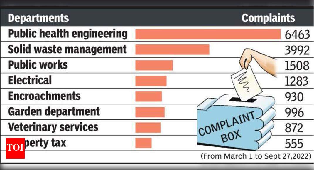 80 civic complaints daily, NMC says attending to 72 | Nagpur News ...