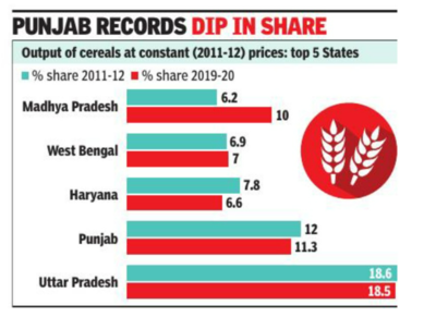 MP cereal output sees big jump, UP's slightly dips