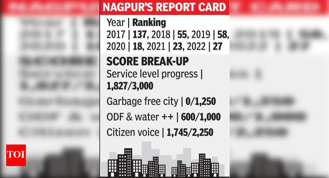 ASwachh Nagpur’s ranking slips to 27 Nagpur News Times of India