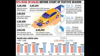 In top gear: Vehicle sales in Delhi close in on pre-pandemic numbers