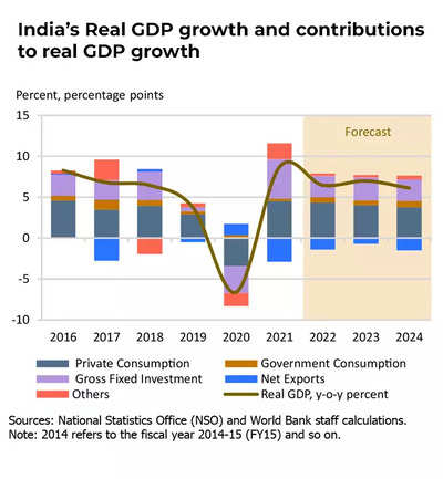 Why the World Bank slashed India's growth rate for FY23 by an entire ...