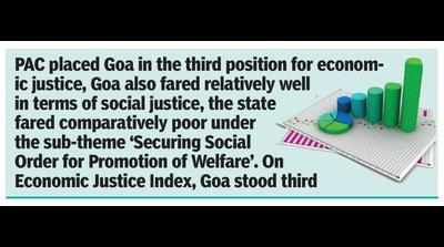 Goa fourth among small states in public affairs index 2022, last in political justice