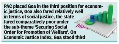 Goa fourth among small states in public affairs index 2022, last in political justice
