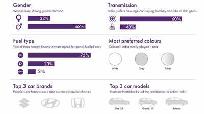32% of used car buyers women, three cars from Maruti & Hyundai most popular: Spinny
