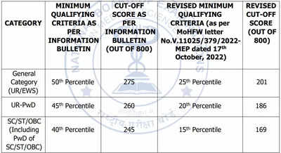 NEET PG 2022 Cutoff Revised, Check Category-wise Minimum Qualifying ...