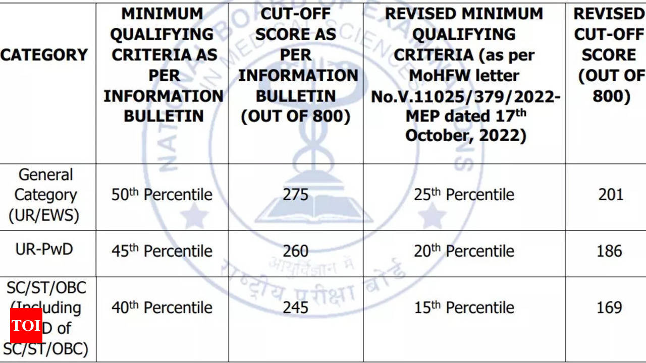 NEET PG 2022 Cutoff revised, check category-wise minimum