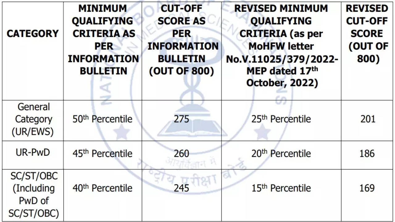 Tie-Breaking Criteria revised for NEET PG 2021